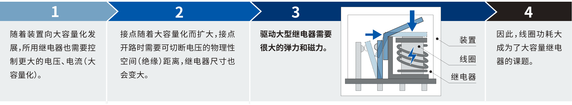 1.隨著裝置向大容量化發(fā)展，所用繼電器也需要控制更大的電壓、電流(大容量化)。2.接點(diǎn)隨著大容量化而擴(kuò)大，接點(diǎn)開路時(shí)需要可切斷電壓的物理性空間(絕緣)距離，繼電器尺寸也會(huì)變大。3.驅(qū)動(dòng)大型繼電器需要很大的彈力和磁力。4.因此，線圈功耗大成為了大容量繼電器的課題