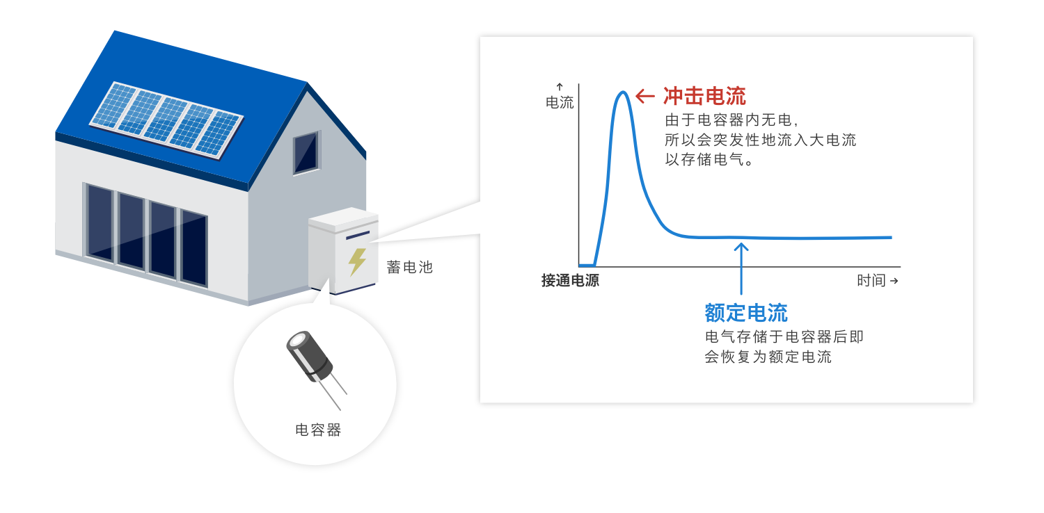 沖擊電流：由于電容器內(nèi)無(wú)電，所以會(huì)突發(fā)性地流入大電流以存儲(chǔ)電氣。額定電流：電氣存儲(chǔ)于電容器后即會(huì)恢復(fù)為額定電流